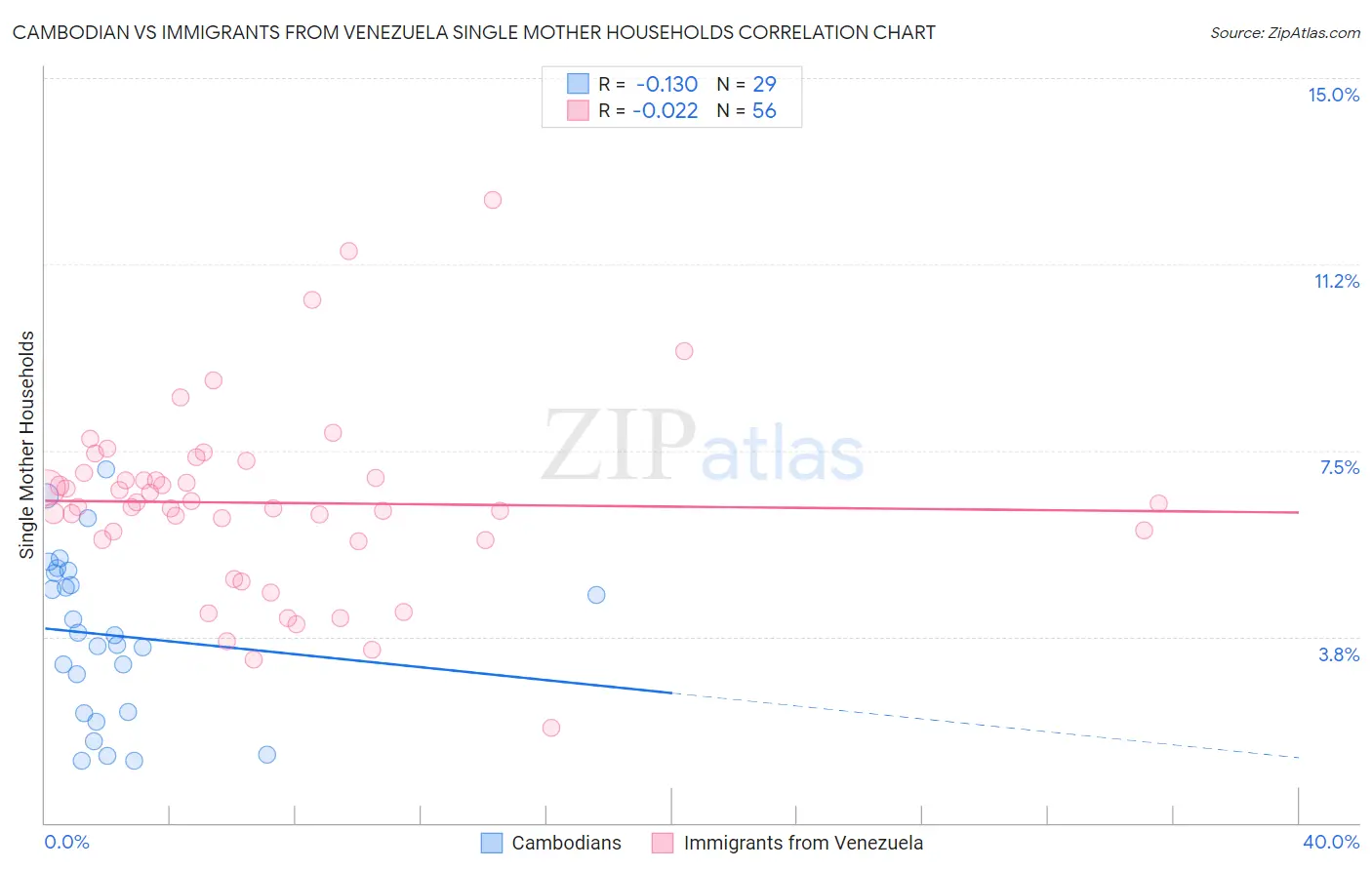 Cambodian vs Immigrants from Venezuela Single Mother Households