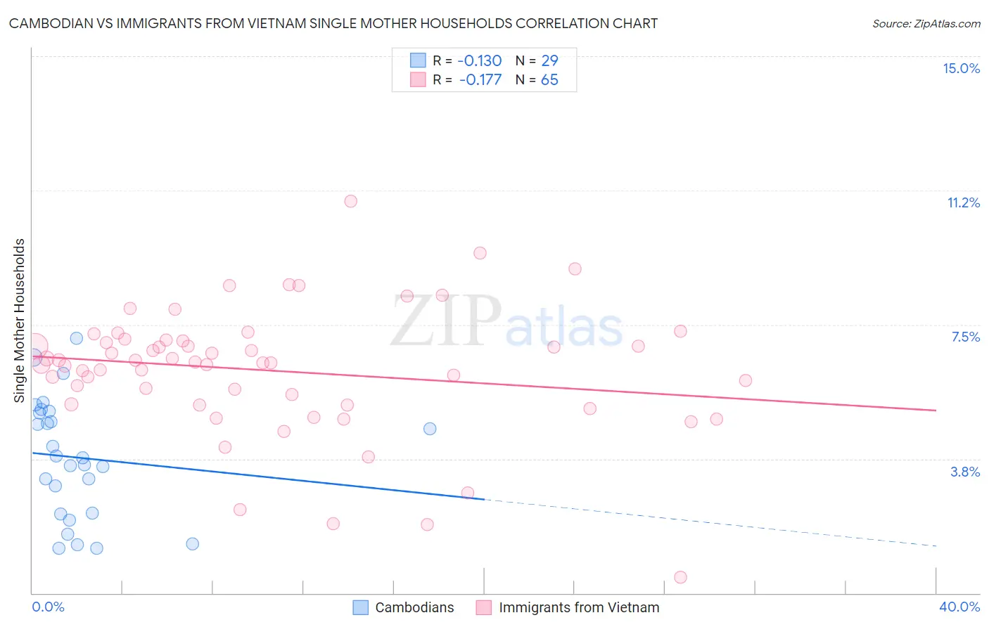 Cambodian vs Immigrants from Vietnam Single Mother Households