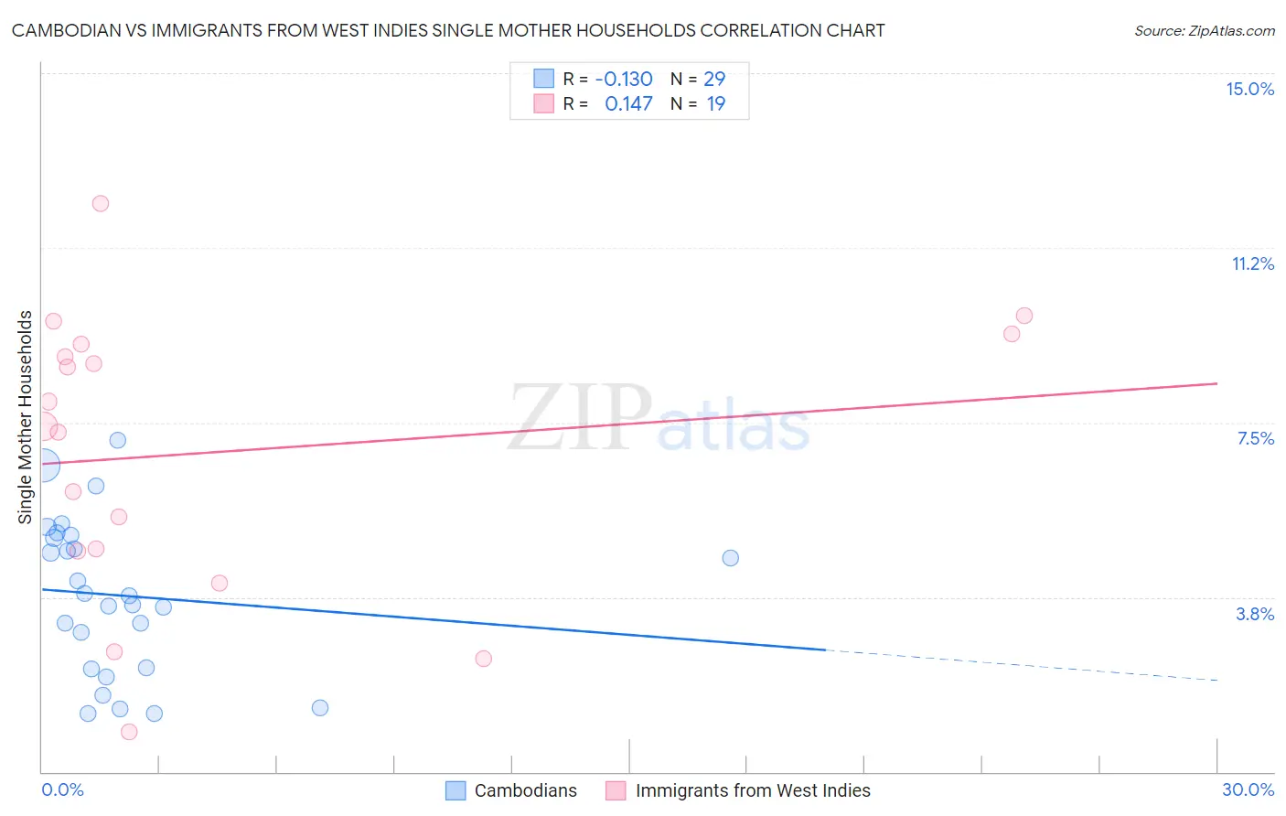 Cambodian vs Immigrants from West Indies Single Mother Households
