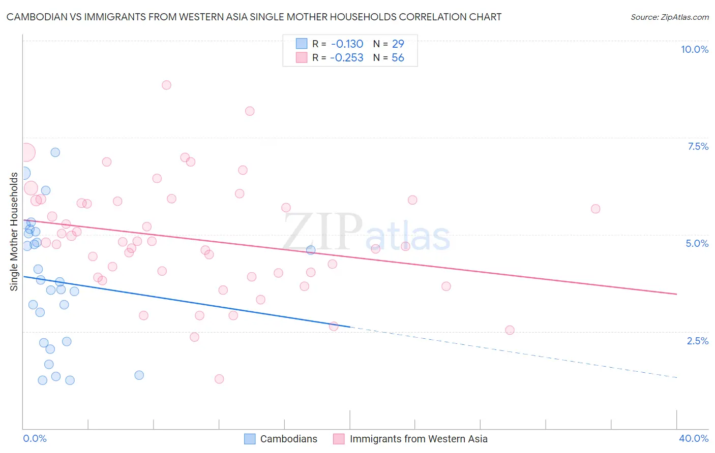 Cambodian vs Immigrants from Western Asia Single Mother Households