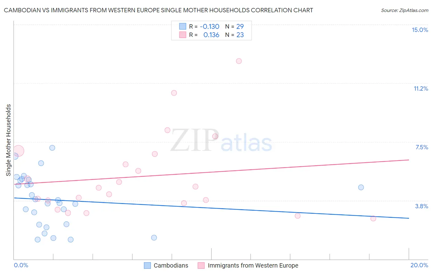 Cambodian vs Immigrants from Western Europe Single Mother Households