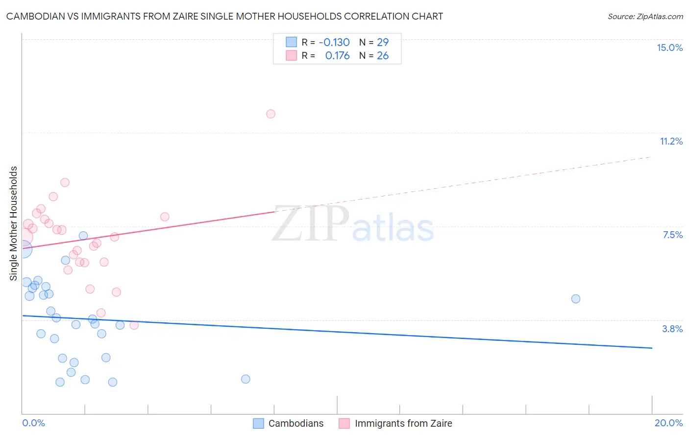 Cambodian vs Immigrants from Zaire Single Mother Households