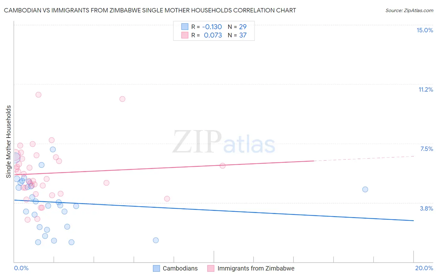 Cambodian vs Immigrants from Zimbabwe Single Mother Households