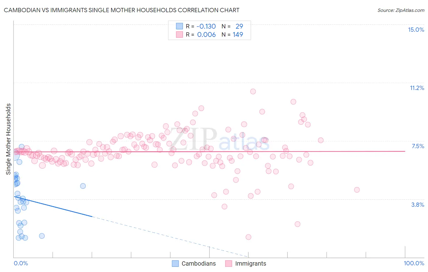 Cambodian vs Immigrants Single Mother Households