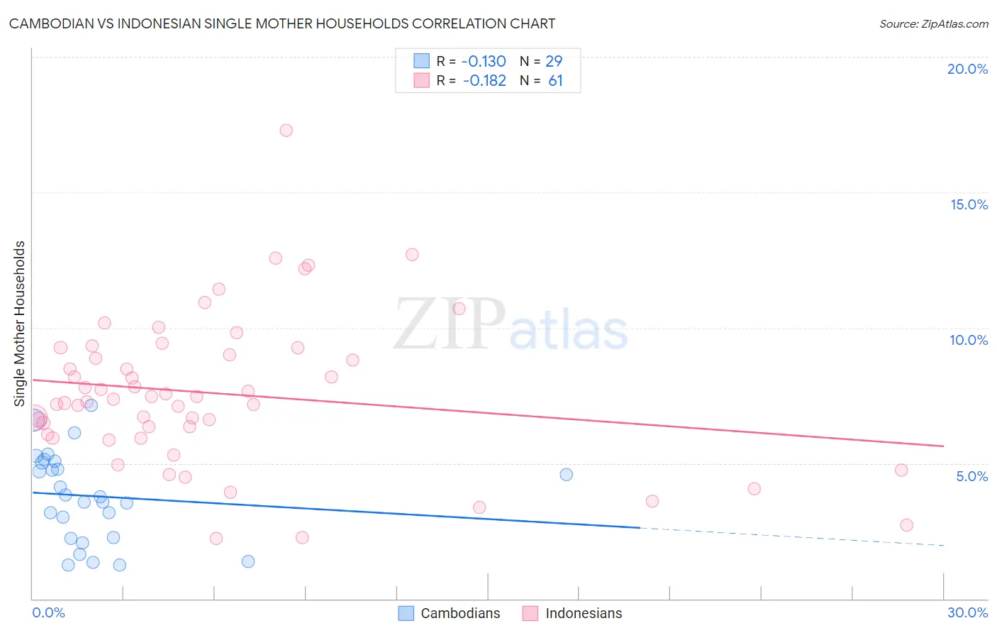Cambodian vs Indonesian Single Mother Households