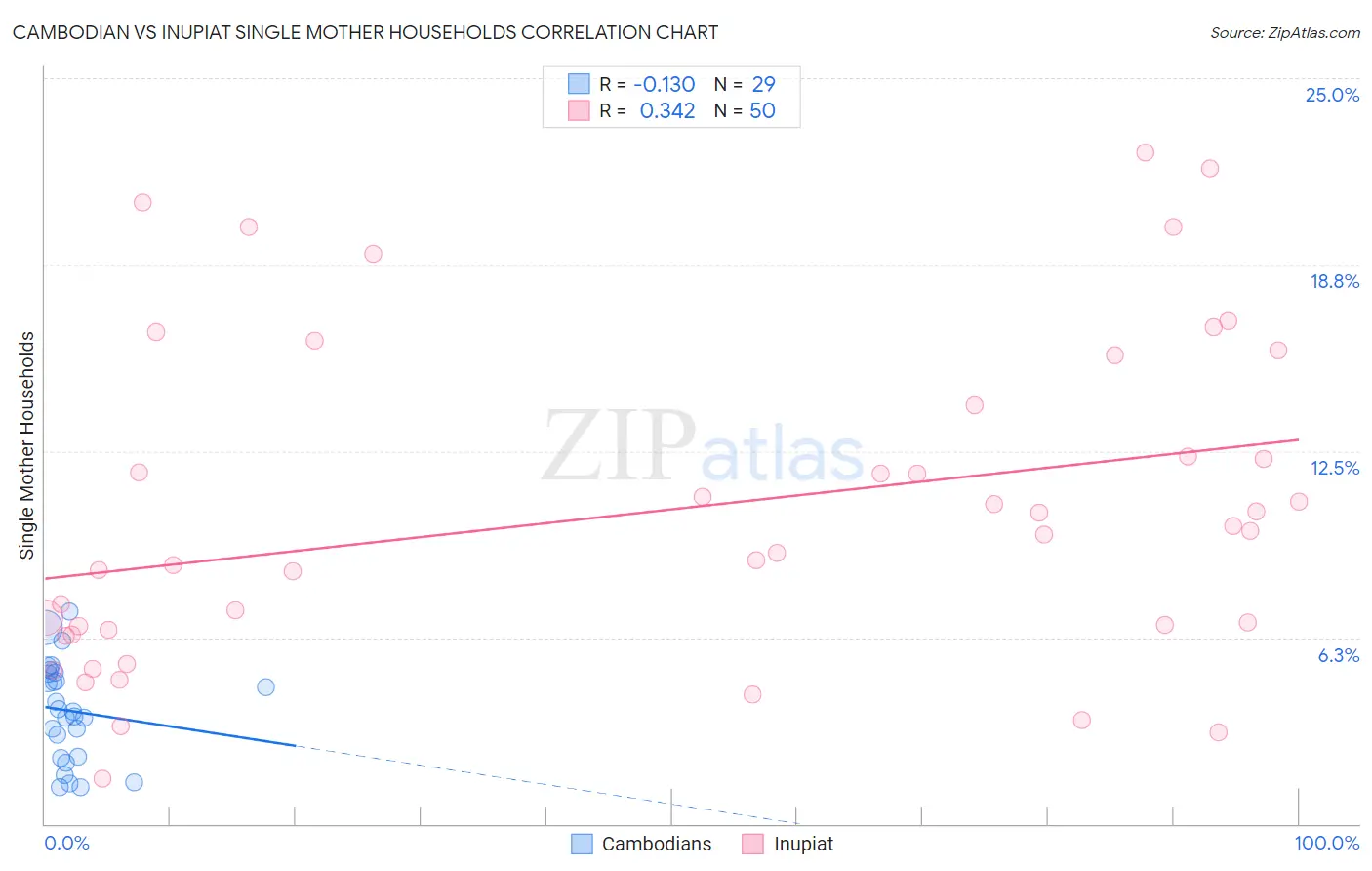 Cambodian vs Inupiat Single Mother Households