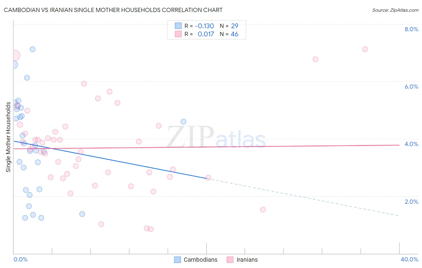 Cambodian vs Iranian Single Mother Households