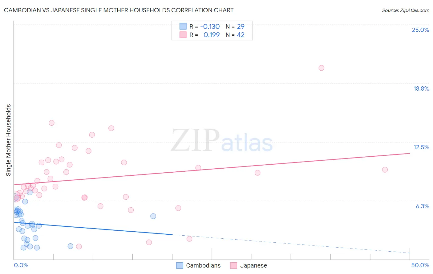 Cambodian vs Japanese Single Mother Households