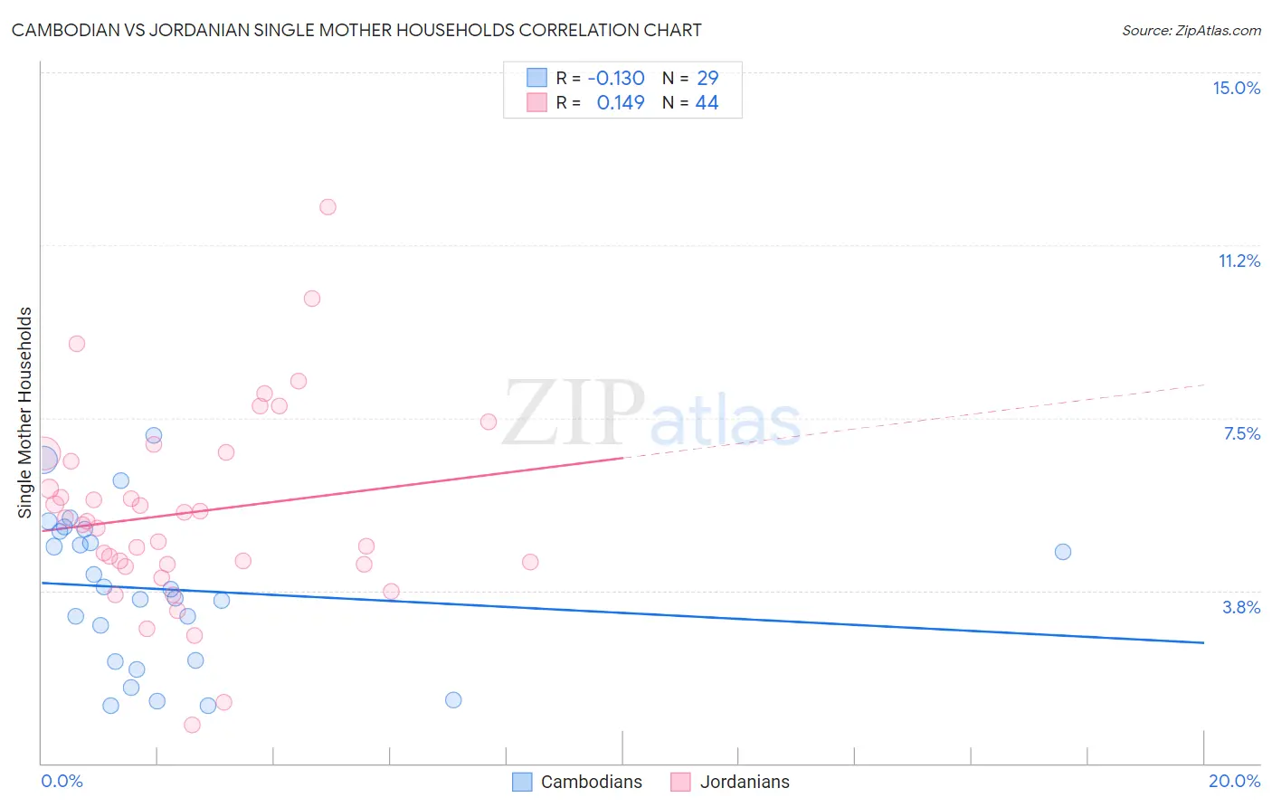 Cambodian vs Jordanian Single Mother Households