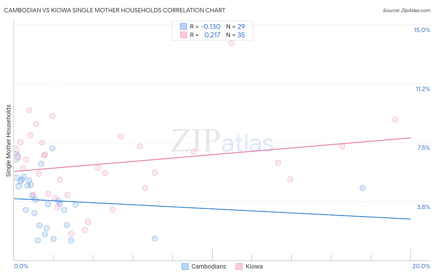 Cambodian vs Kiowa Single Mother Households