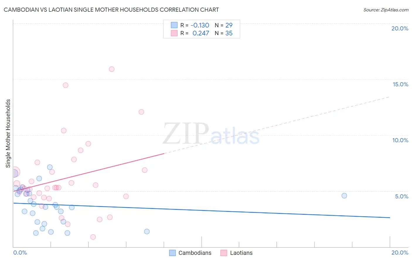 Cambodian vs Laotian Single Mother Households