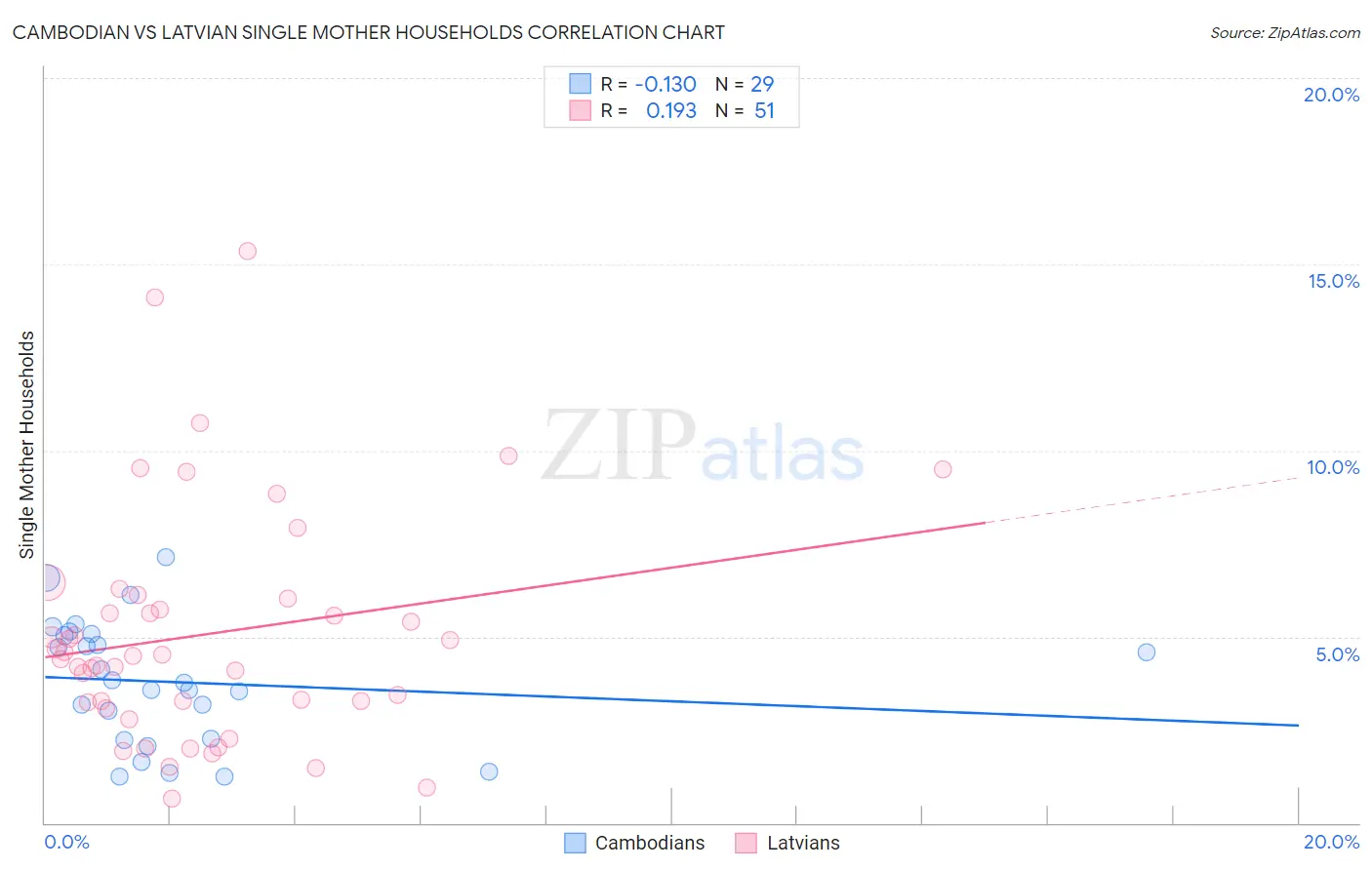 Cambodian vs Latvian Single Mother Households