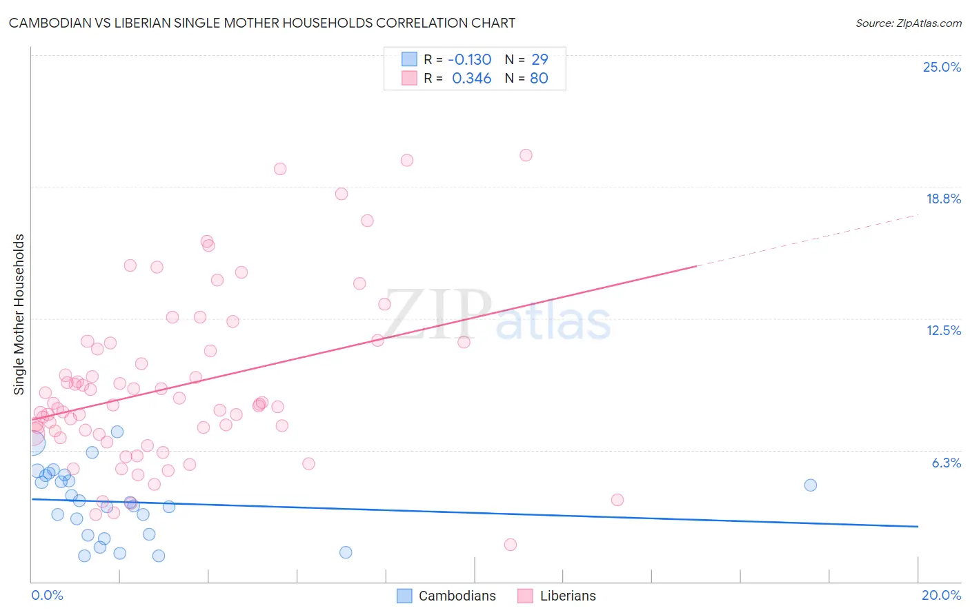 Cambodian vs Liberian Single Mother Households