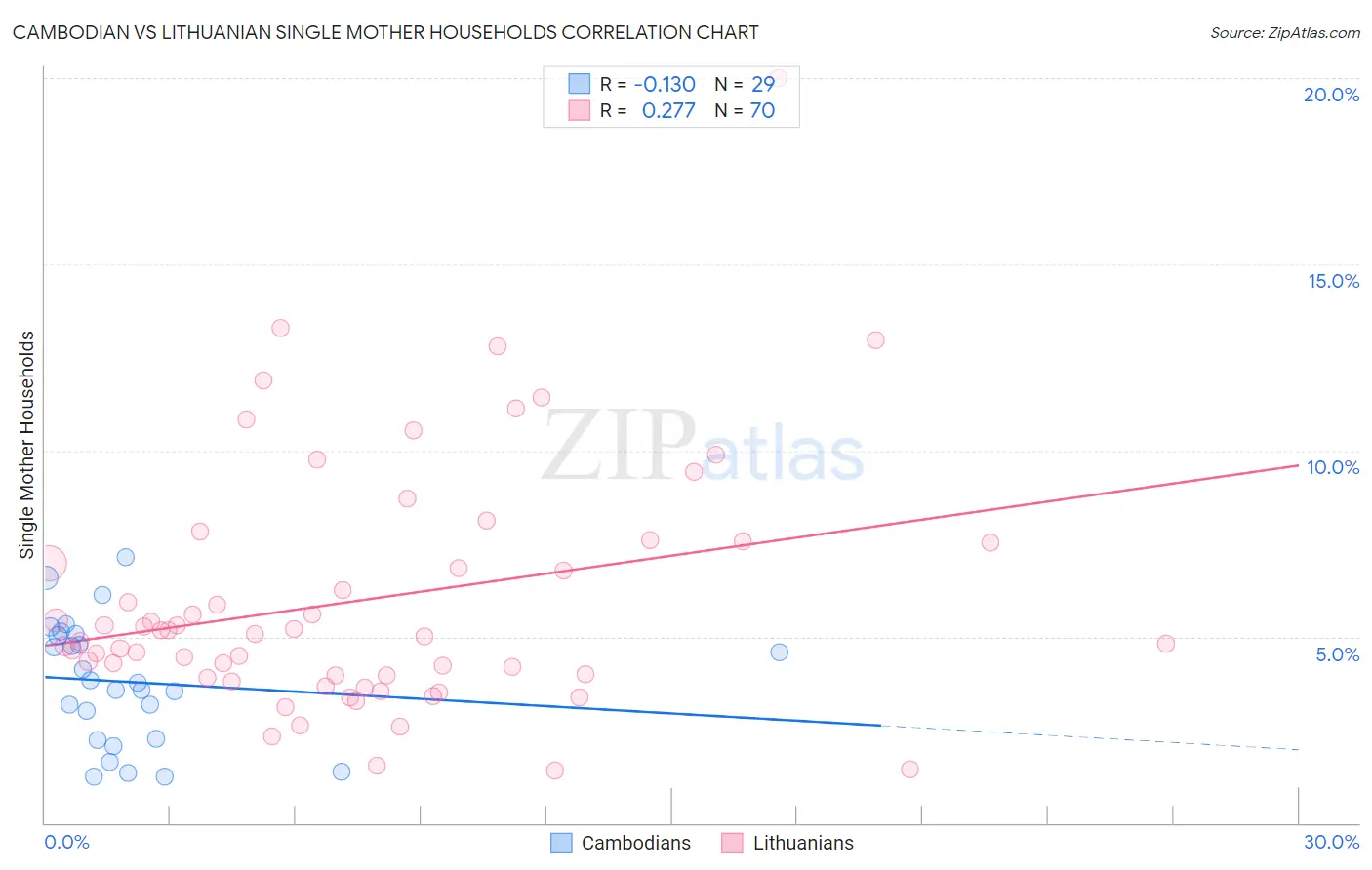 Cambodian vs Lithuanian Single Mother Households