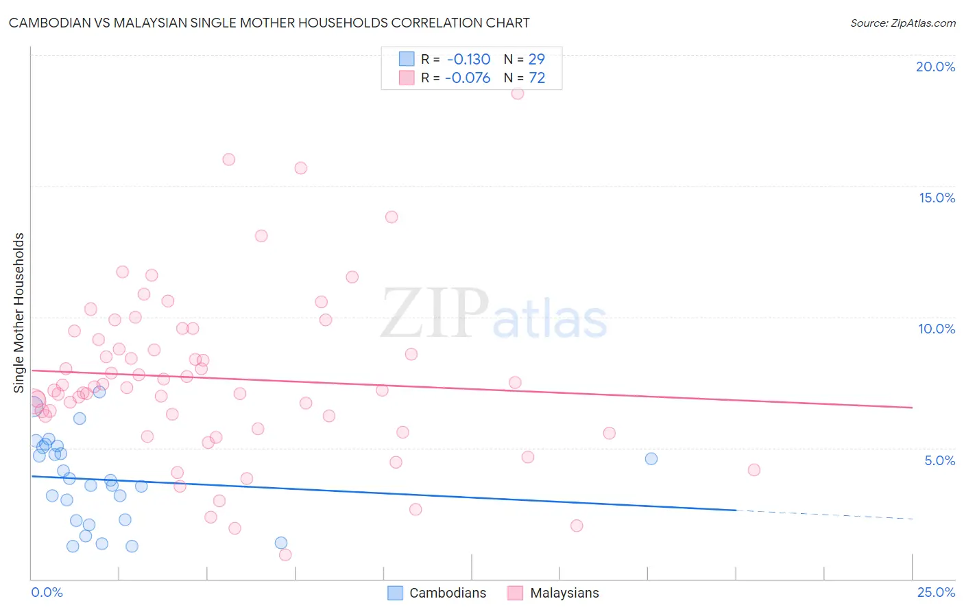 Cambodian vs Malaysian Single Mother Households