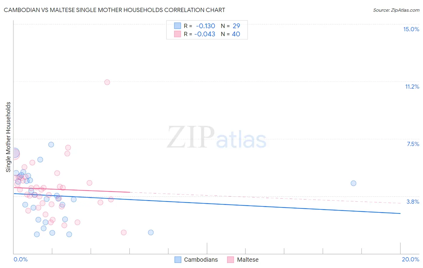 Cambodian vs Maltese Single Mother Households