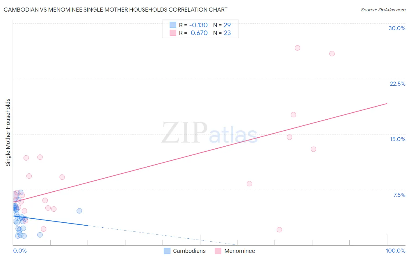 Cambodian vs Menominee Single Mother Households