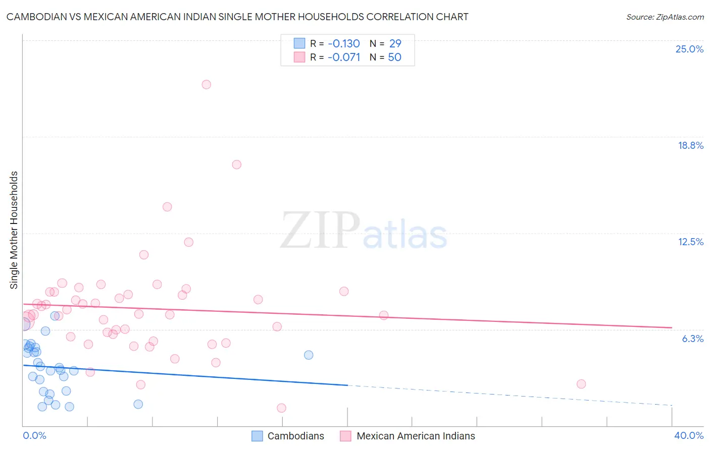 Cambodian vs Mexican American Indian Single Mother Households
