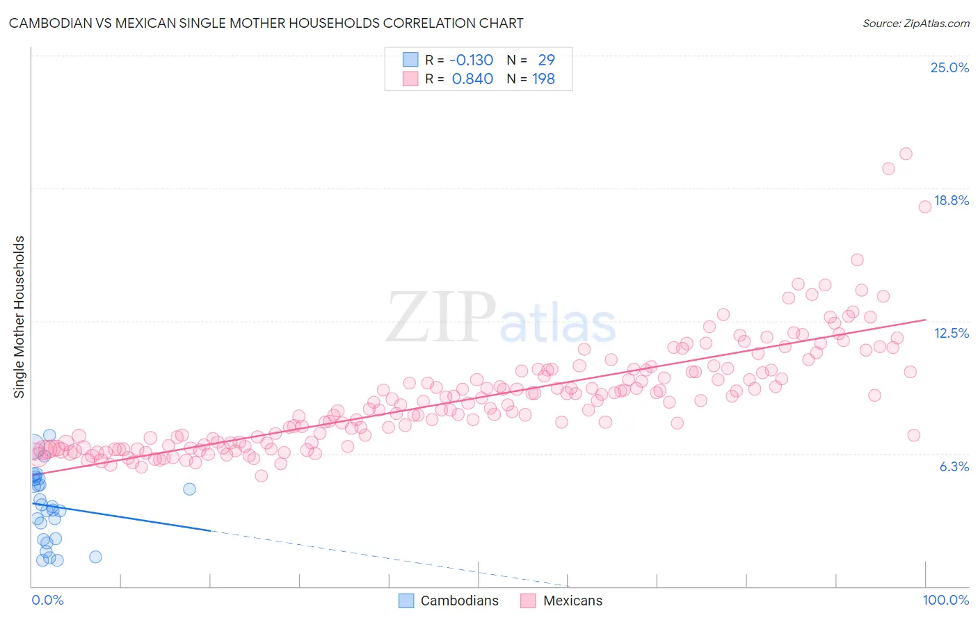 Cambodian vs Mexican Single Mother Households