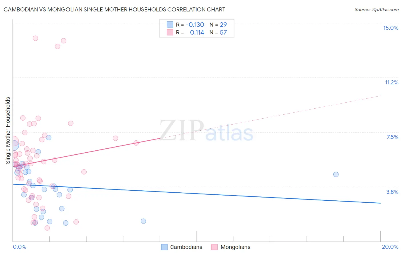 Cambodian vs Mongolian Single Mother Households