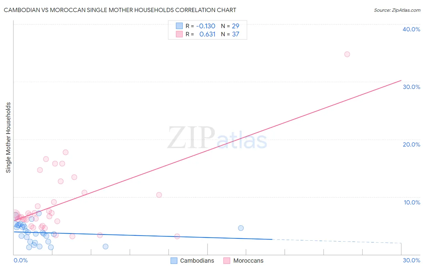 Cambodian vs Moroccan Single Mother Households