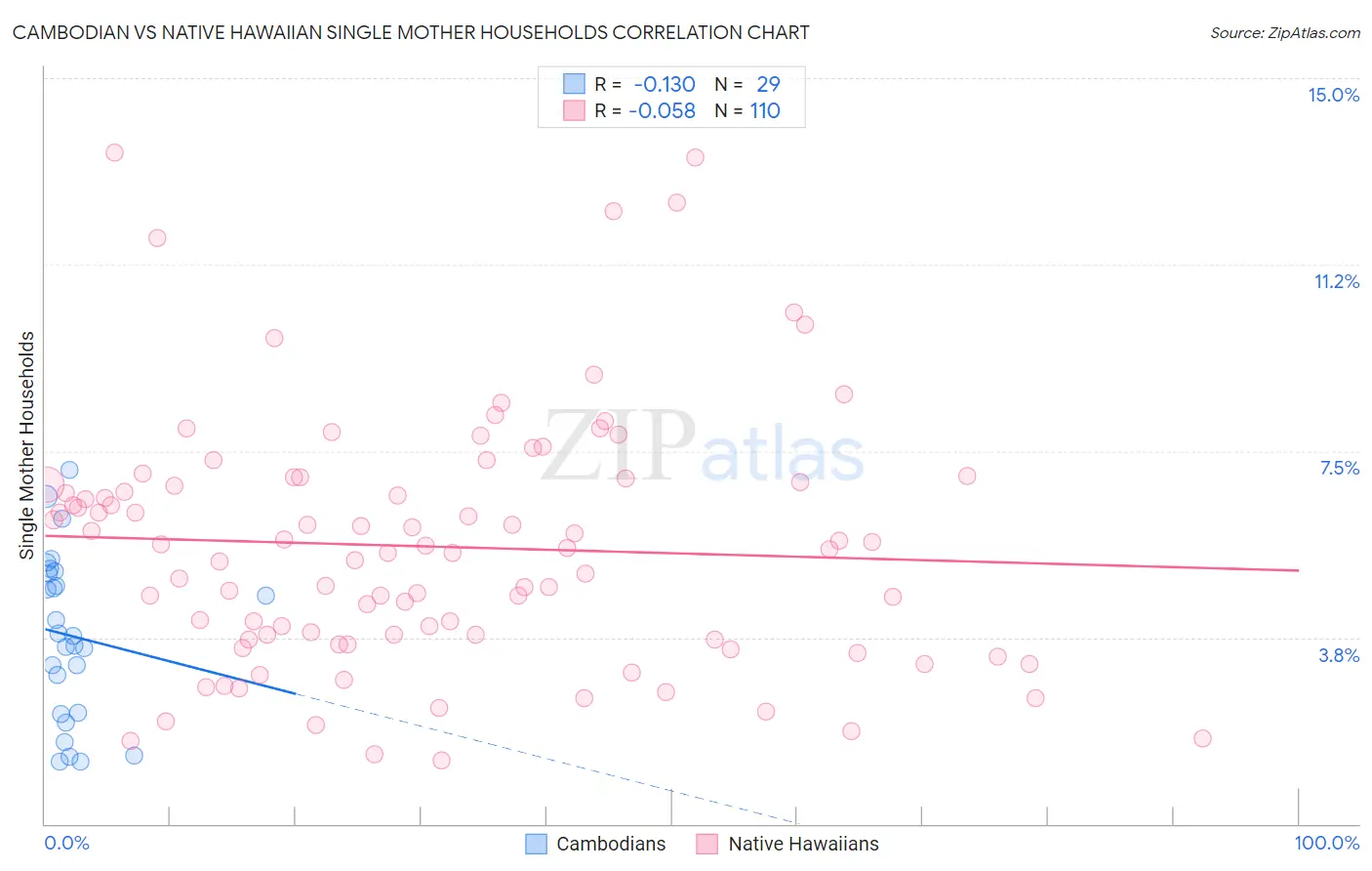 Cambodian vs Native Hawaiian Single Mother Households