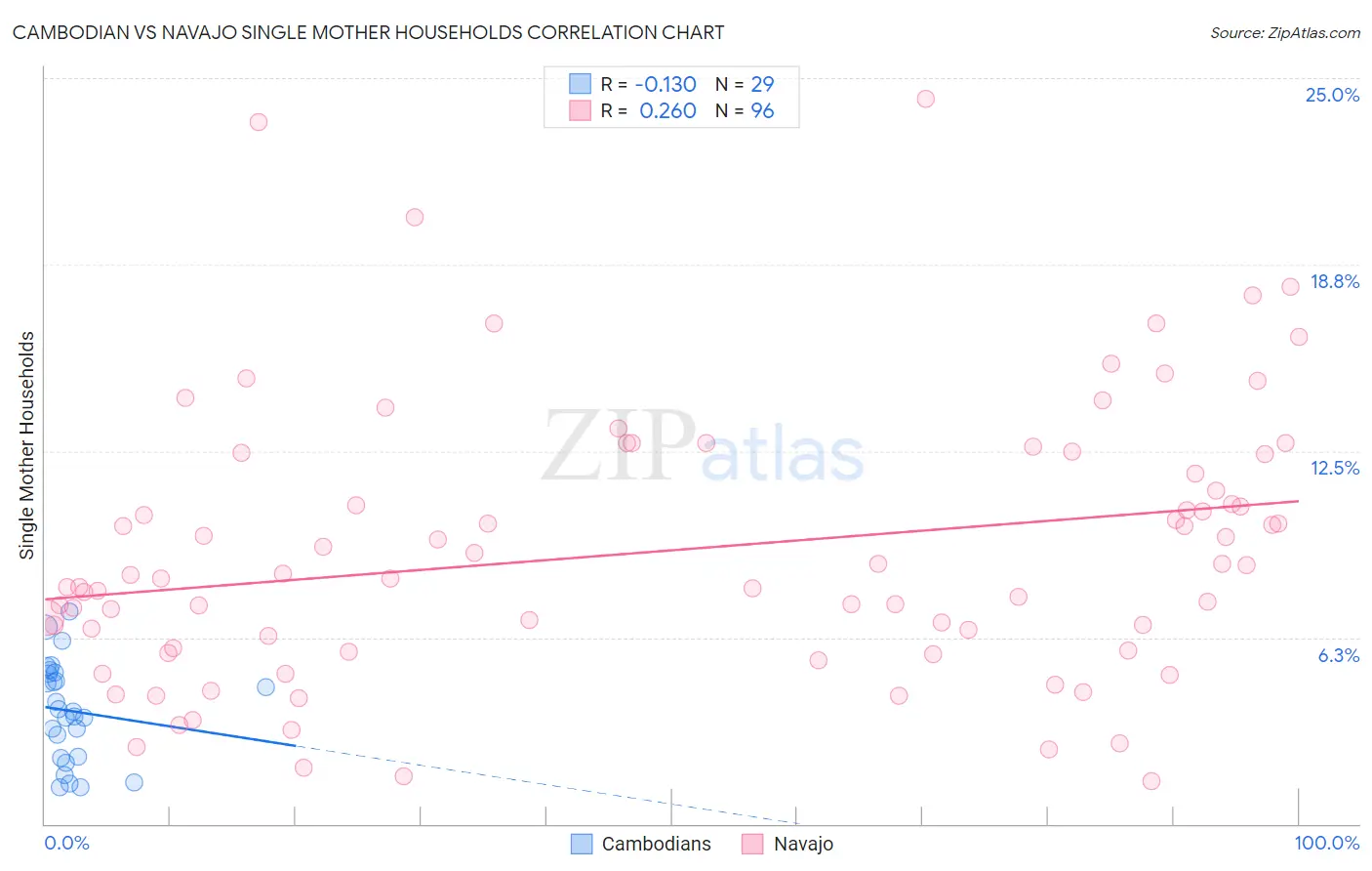 Cambodian vs Navajo Single Mother Households