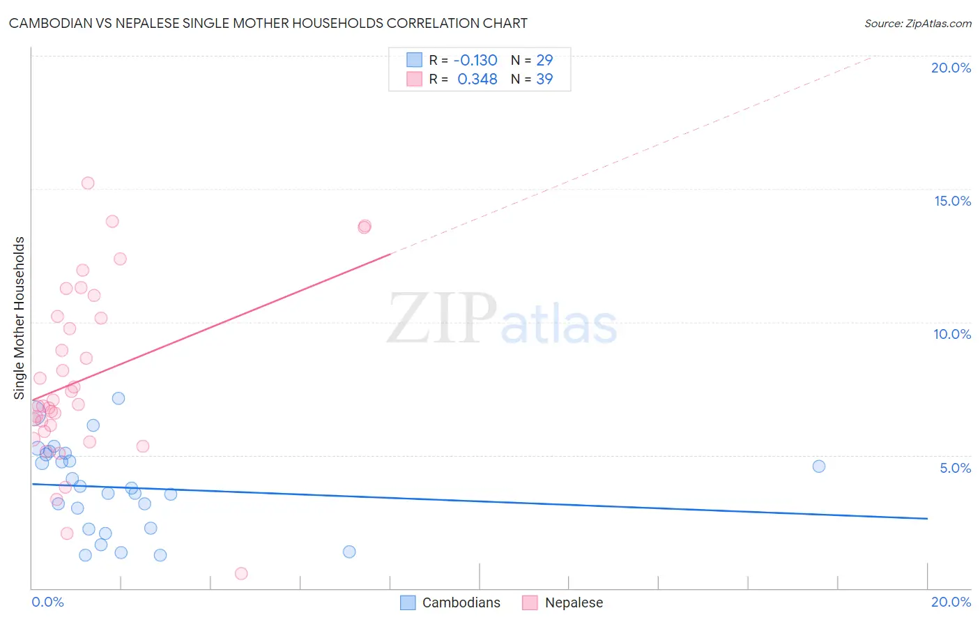 Cambodian vs Nepalese Single Mother Households