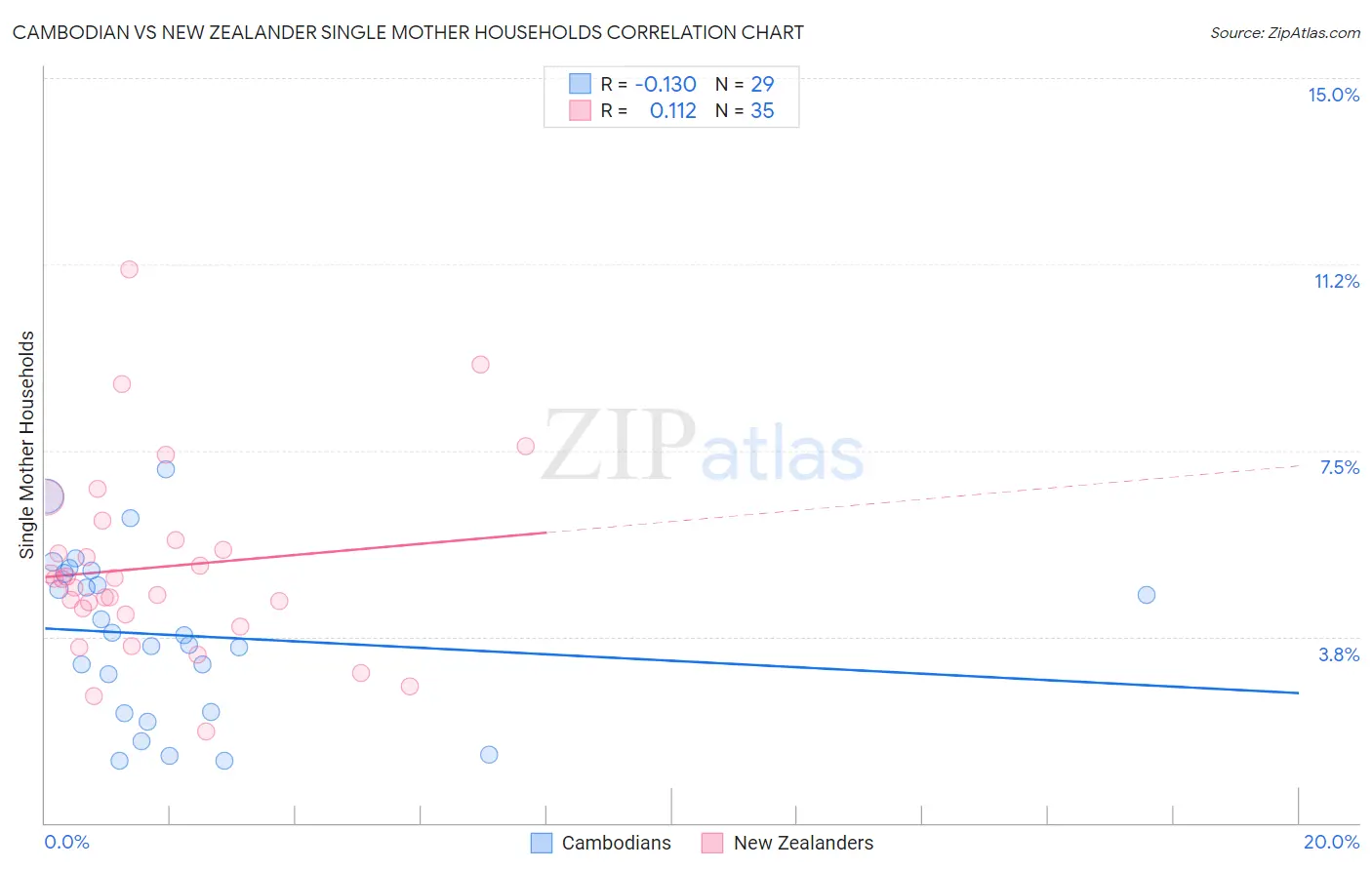 Cambodian vs New Zealander Single Mother Households