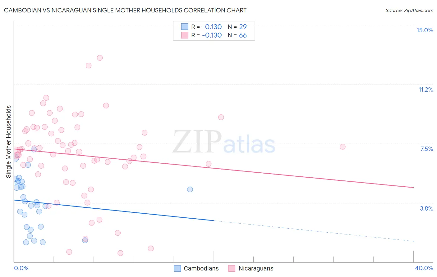 Cambodian vs Nicaraguan Single Mother Households