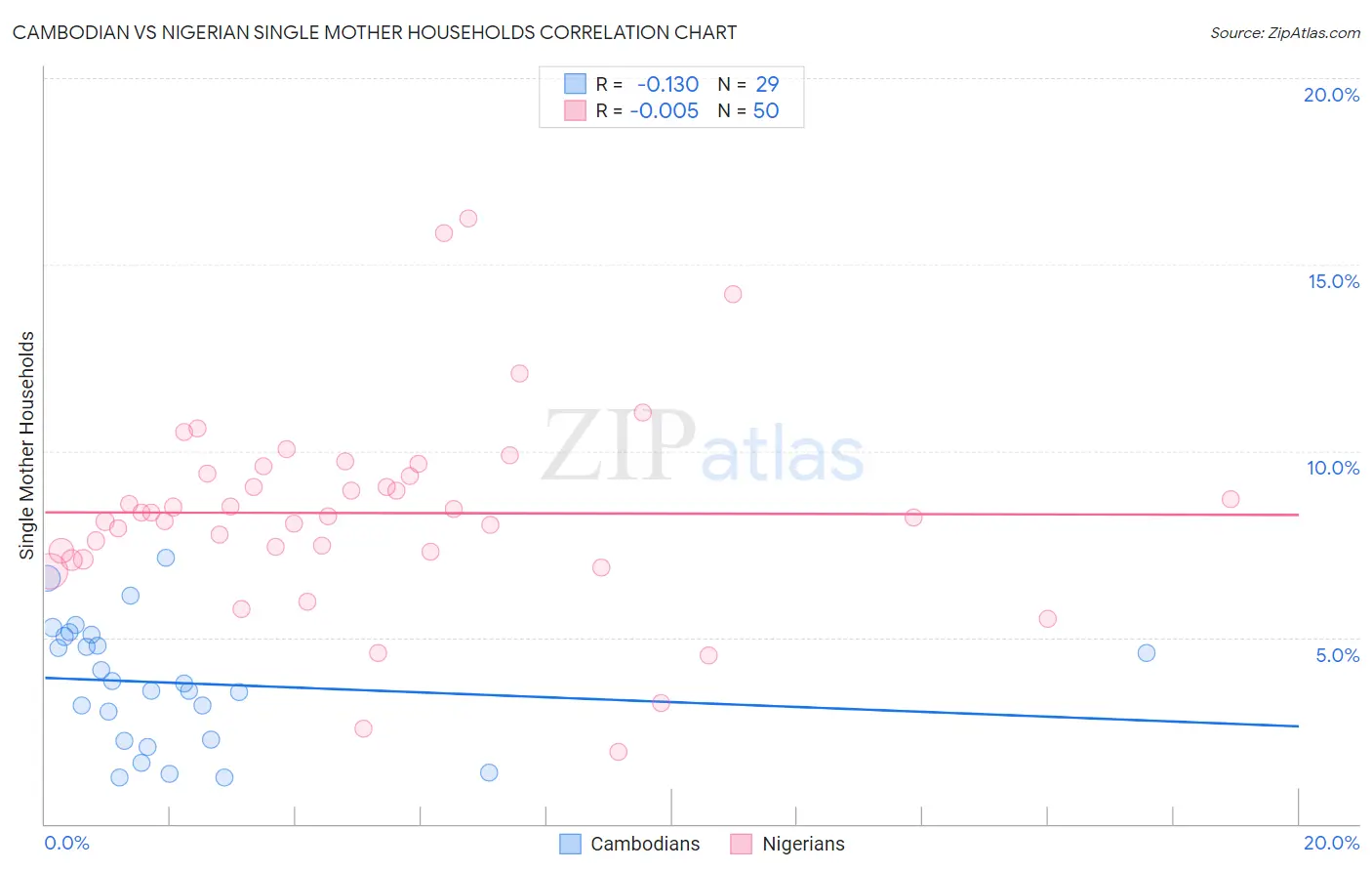 Cambodian vs Nigerian Single Mother Households