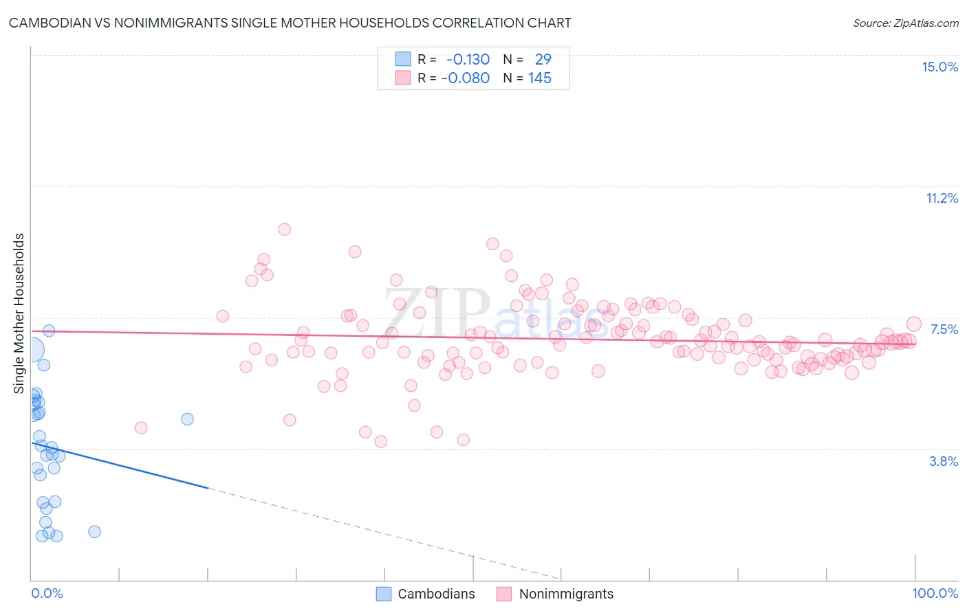 Cambodian vs Nonimmigrants Single Mother Households