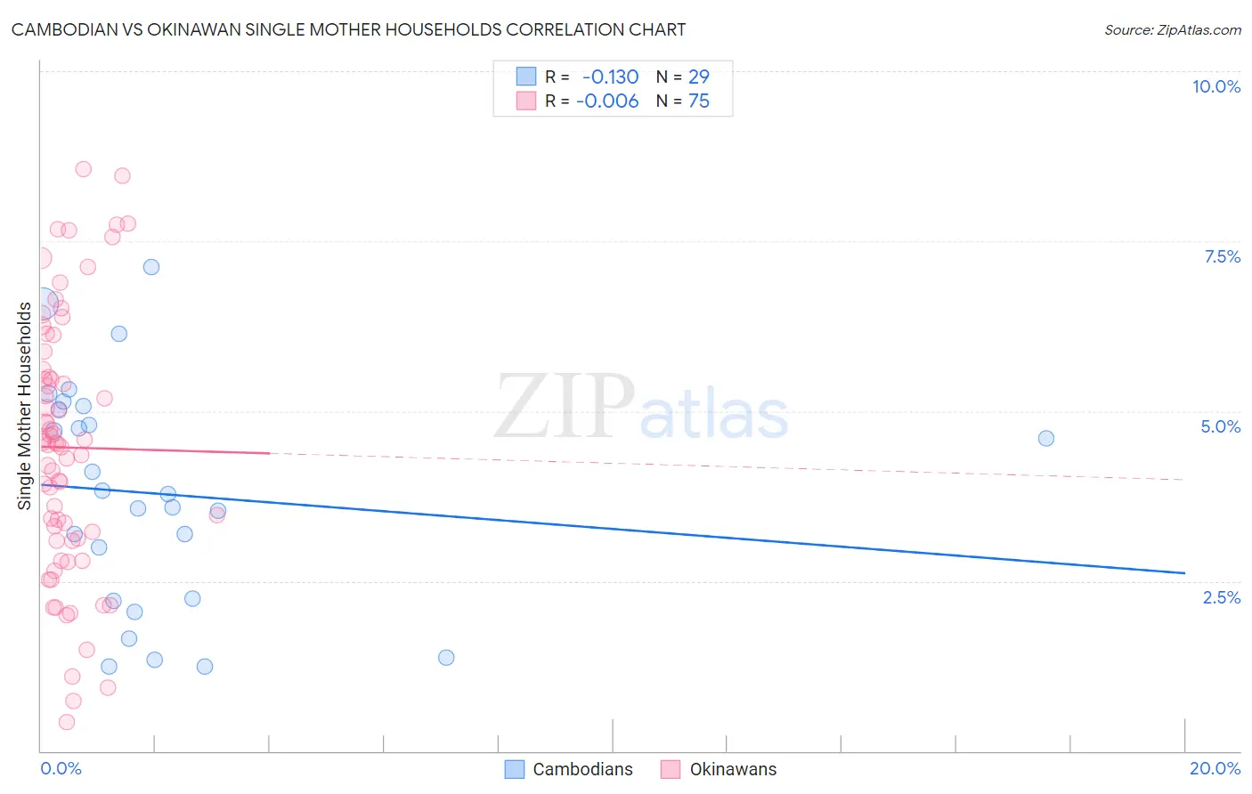 Cambodian vs Okinawan Single Mother Households