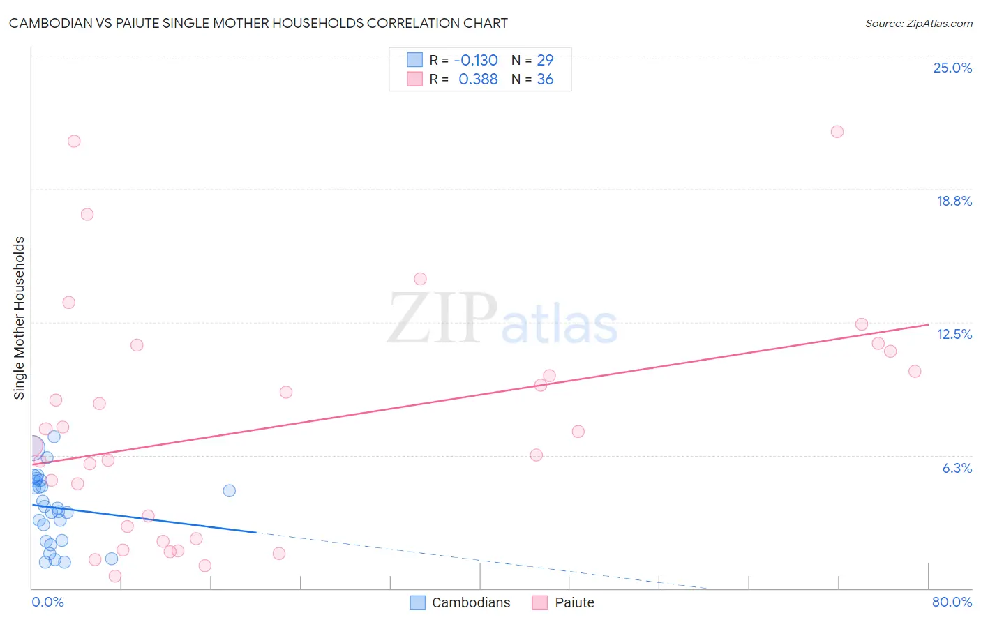 Cambodian vs Paiute Single Mother Households