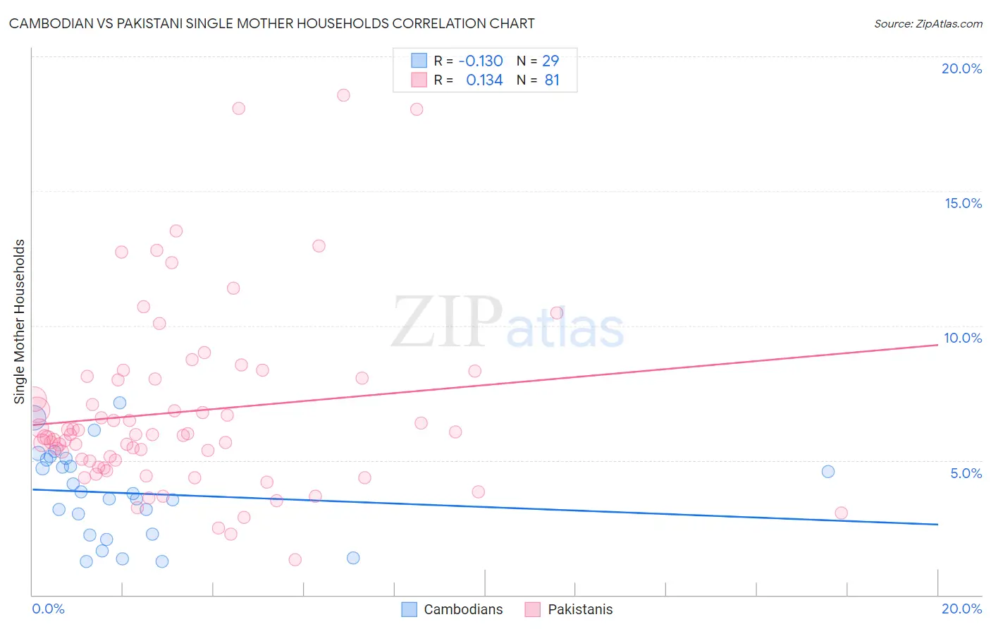 Cambodian vs Pakistani Single Mother Households