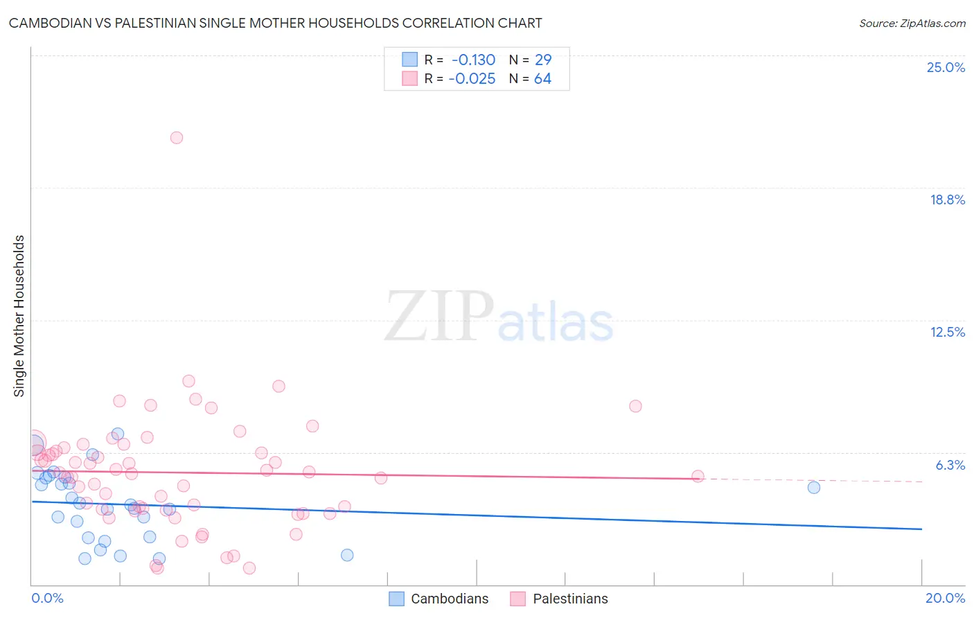 Cambodian vs Palestinian Single Mother Households
