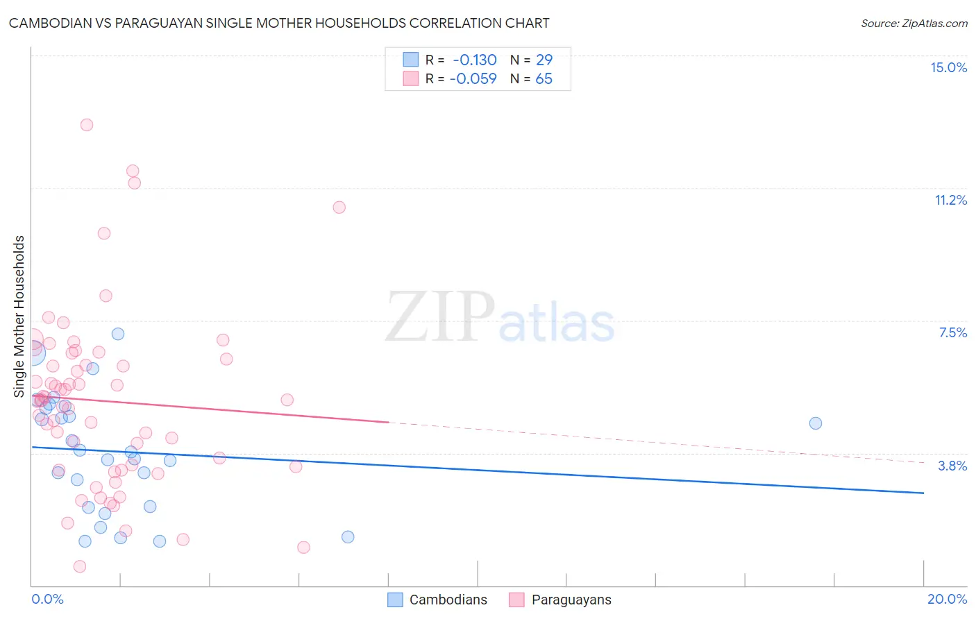 Cambodian vs Paraguayan Single Mother Households