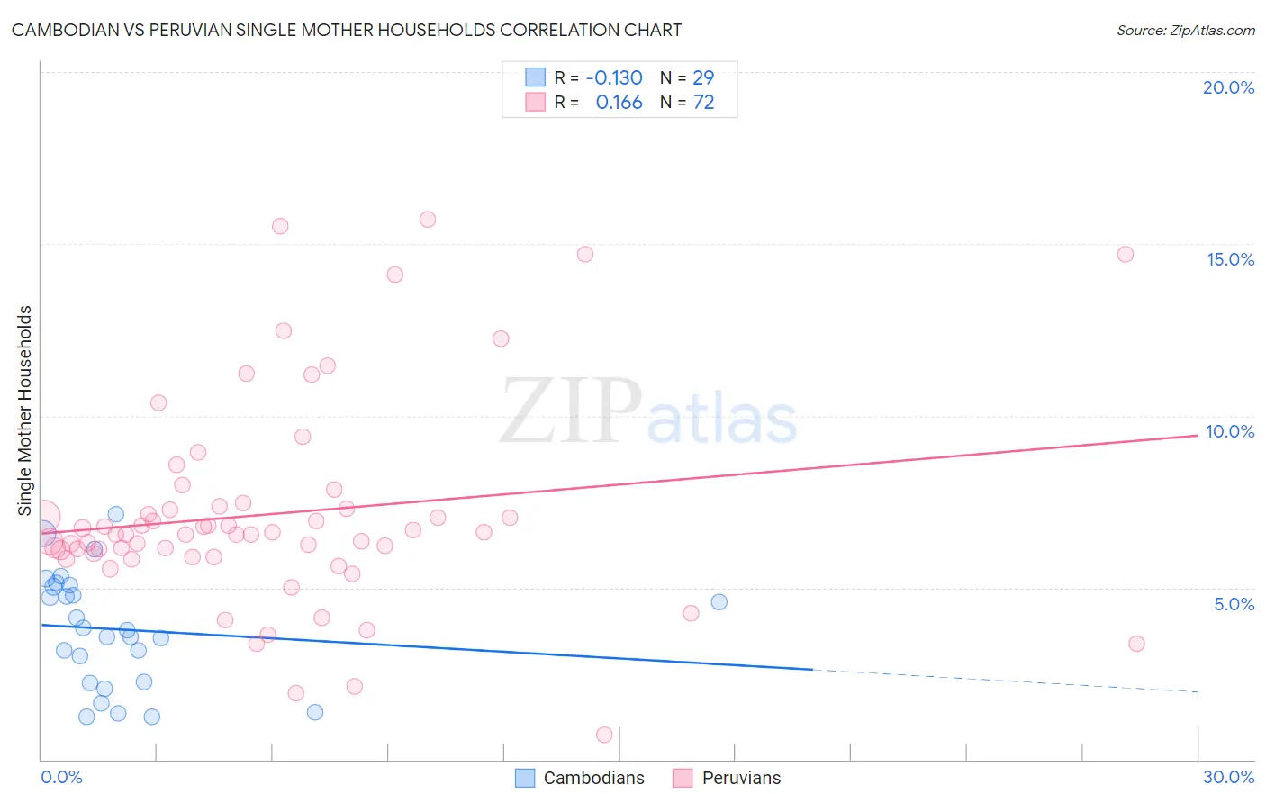 Cambodian vs Peruvian Single Mother Households