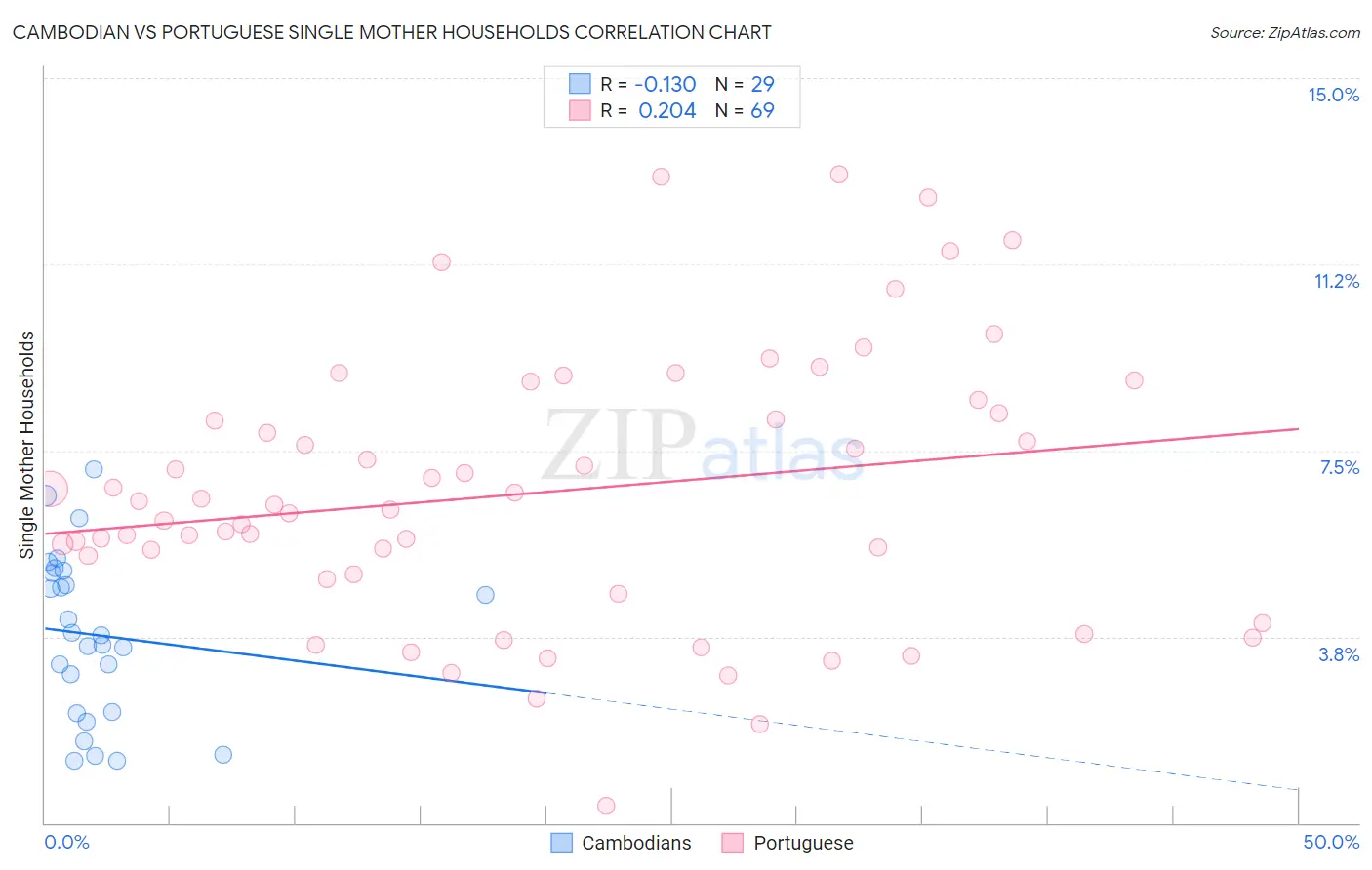Cambodian vs Portuguese Single Mother Households