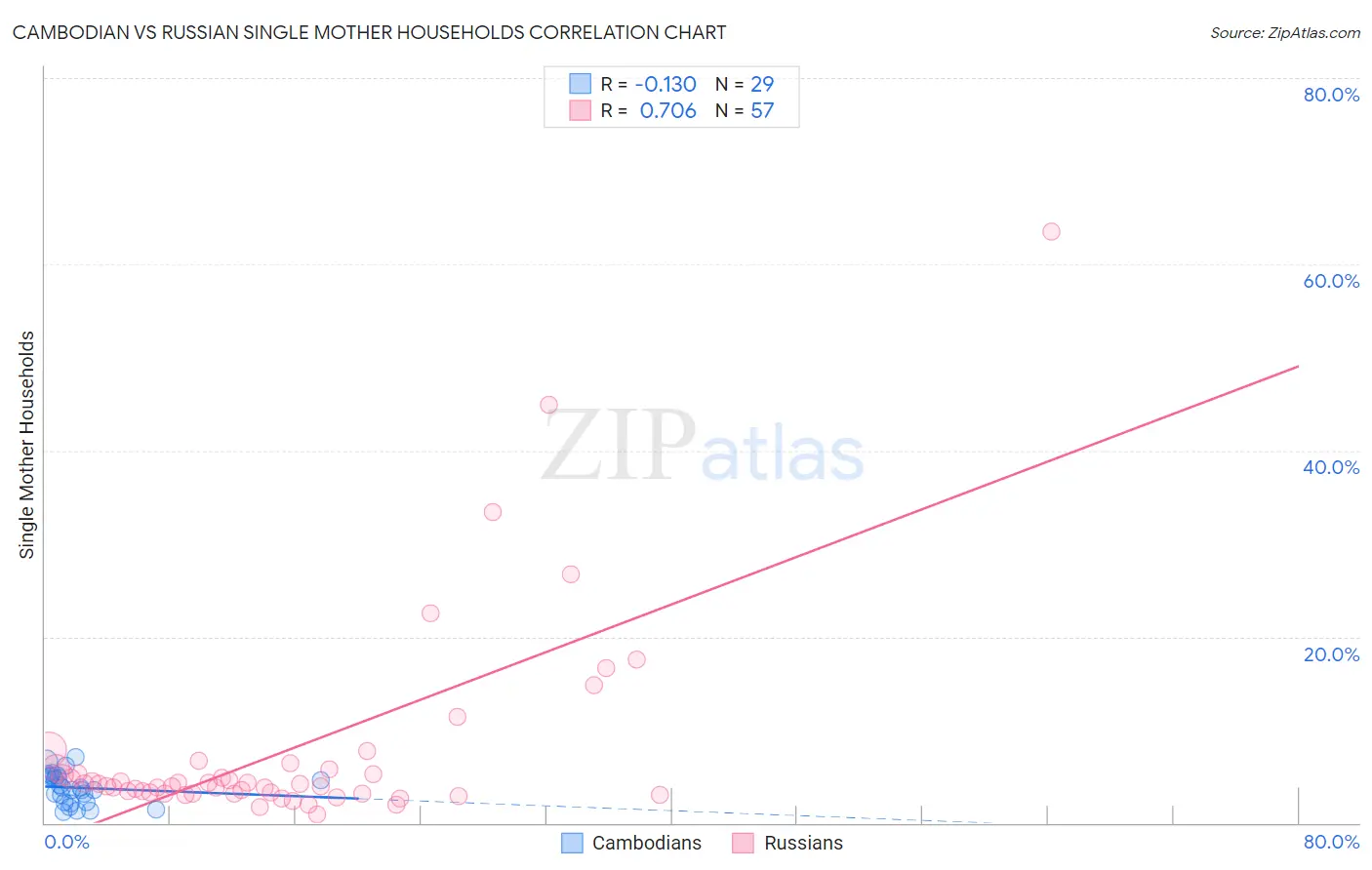 Cambodian vs Russian Single Mother Households