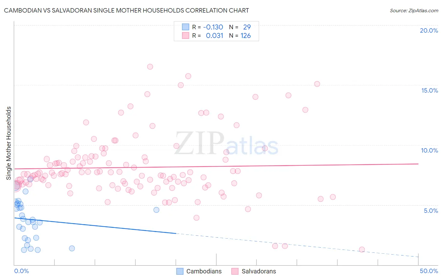 Cambodian vs Salvadoran Single Mother Households