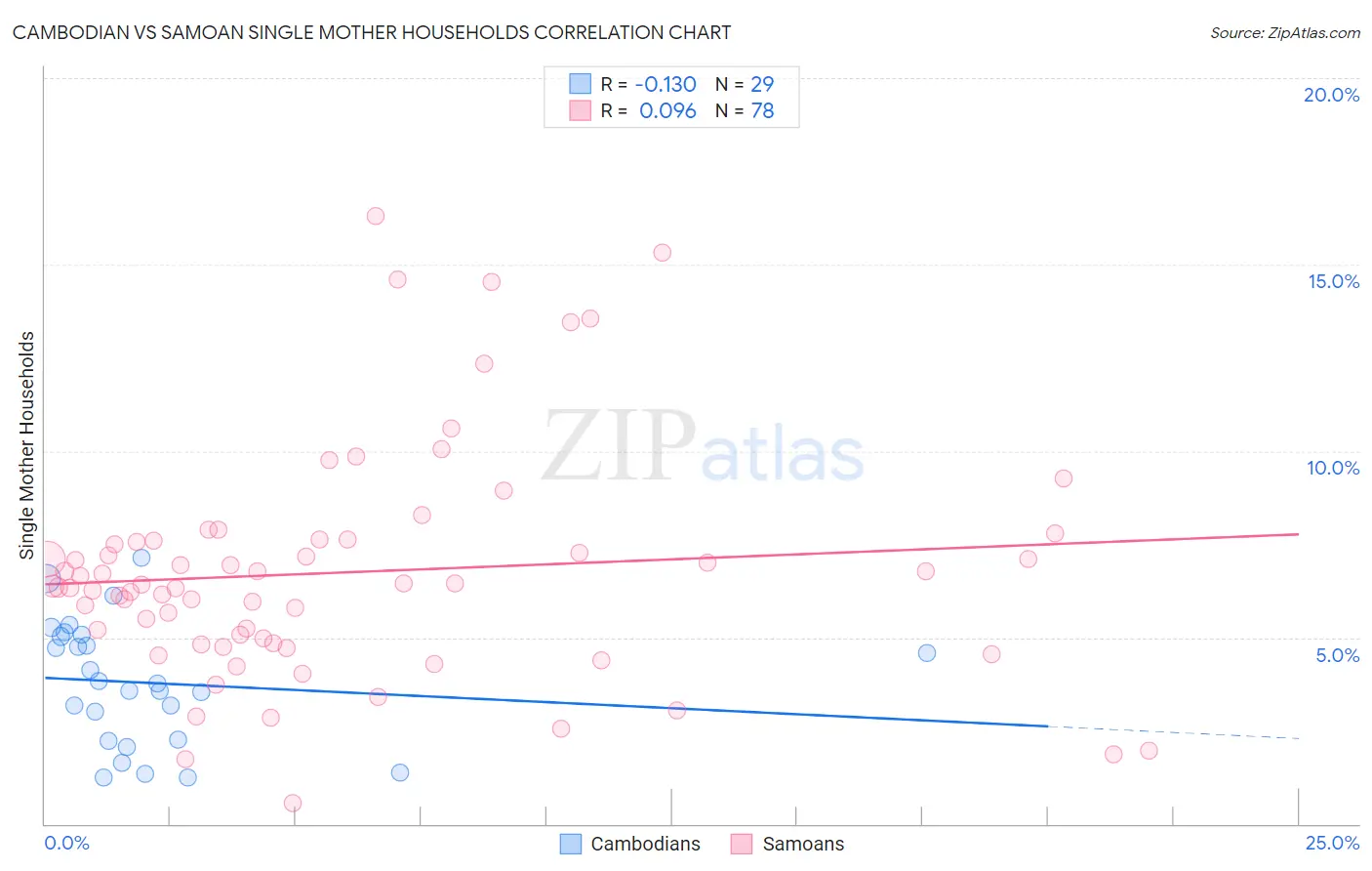 Cambodian vs Samoan Single Mother Households