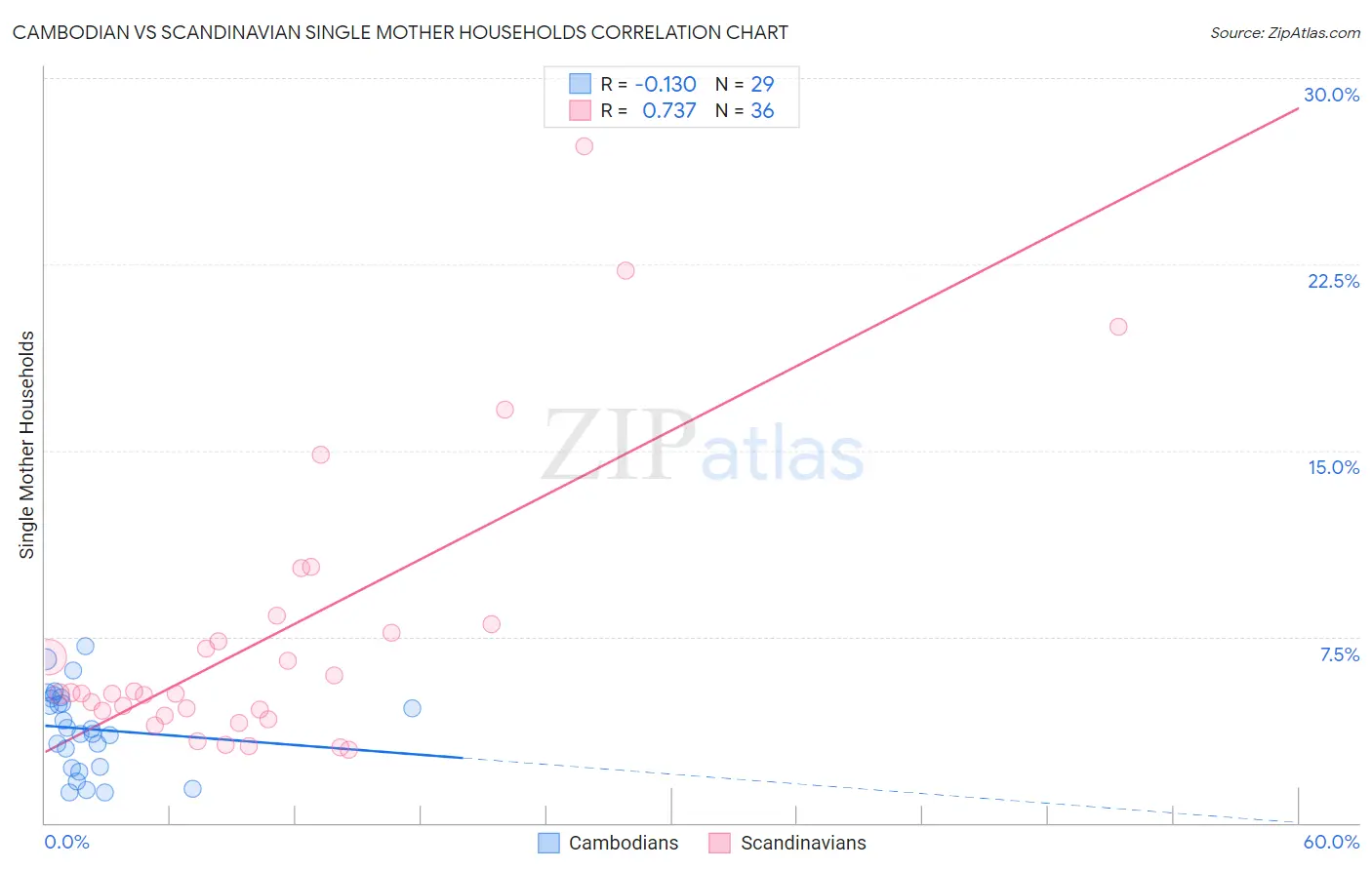 Cambodian vs Scandinavian Single Mother Households