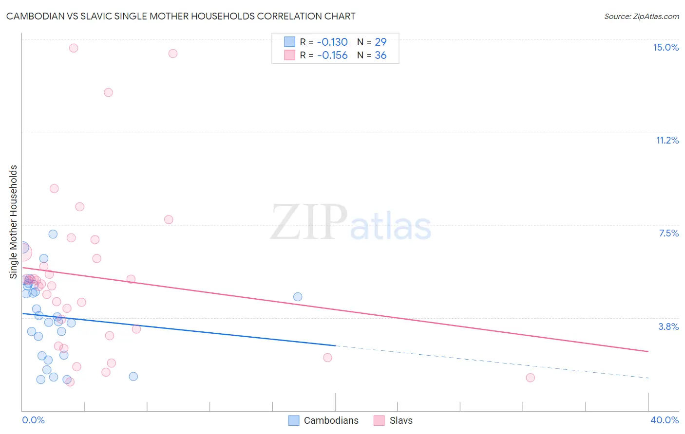 Cambodian vs Slavic Single Mother Households