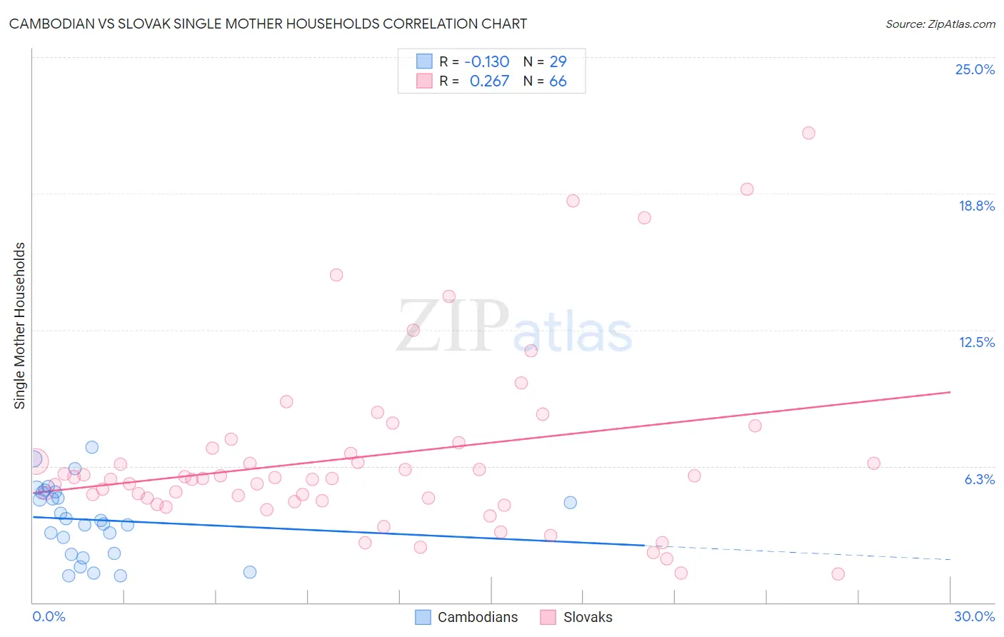 Cambodian vs Slovak Single Mother Households
