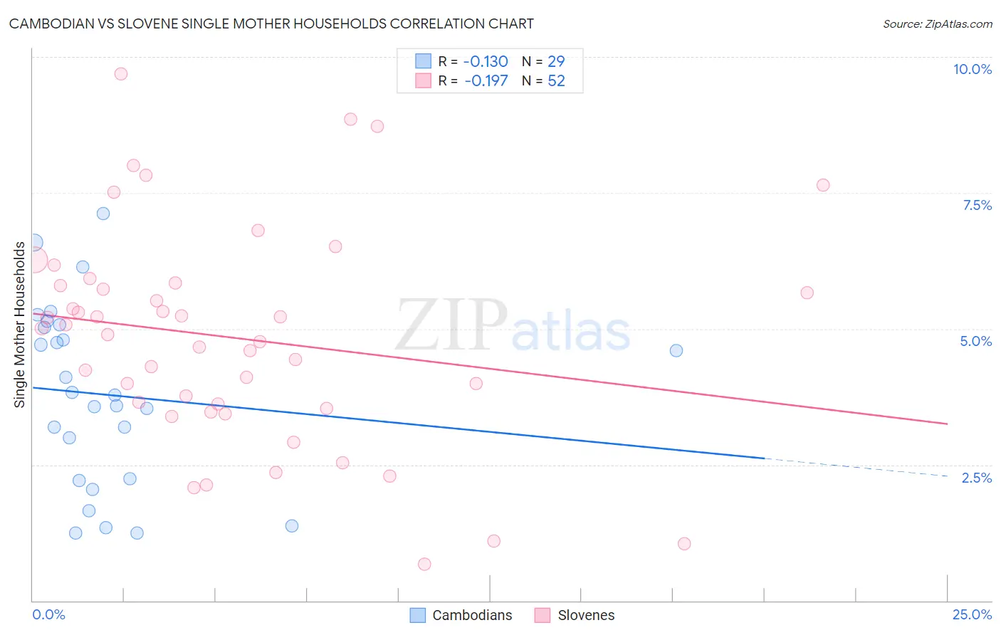 Cambodian vs Slovene Single Mother Households