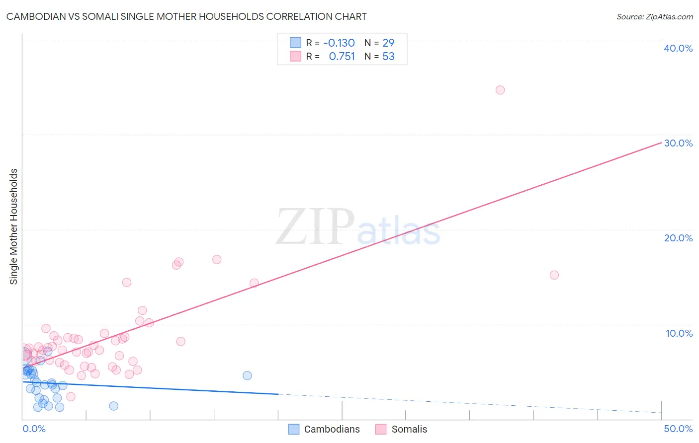 Cambodian vs Somali Single Mother Households