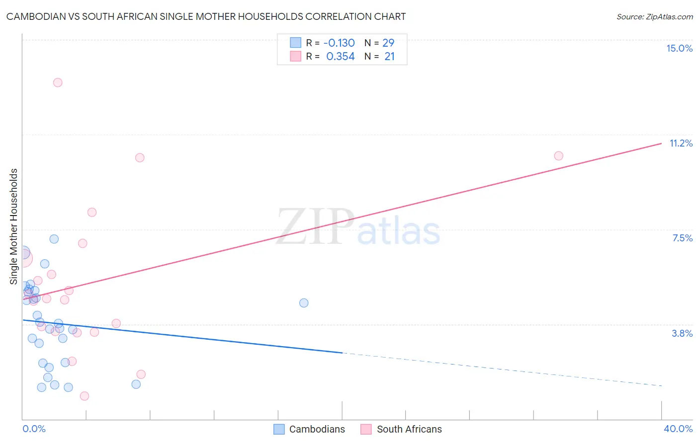Cambodian vs South African Single Mother Households