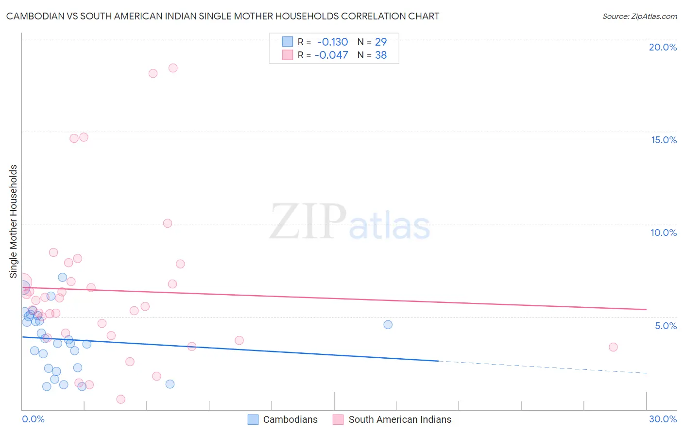 Cambodian vs South American Indian Single Mother Households