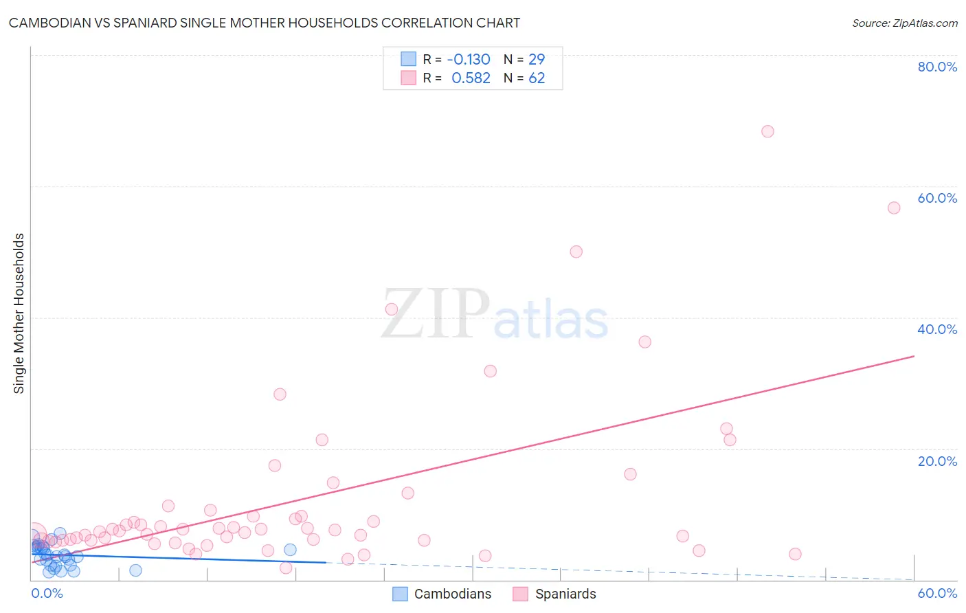 Cambodian vs Spaniard Single Mother Households